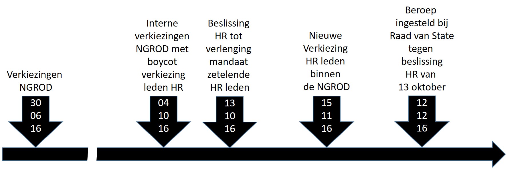 Tijdslijn boycot interne verkiezingen HR 2016